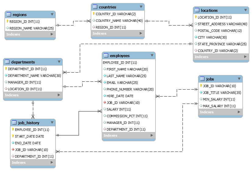 Use order sql